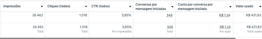 Dashboard com resultados do Protocolo Agenda Premium mostrando métricas de impressões, cliques, CTR e conversões
